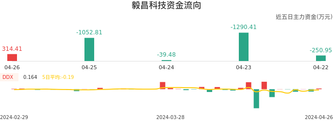 资金面-资金流向图：毅昌科技股票资金面分析报告