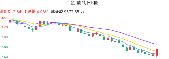 整体分析-日K图:金融街股票整体分析报告