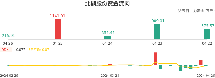 资金面-资金流向图：北鼎股份股票资金面分析报告
