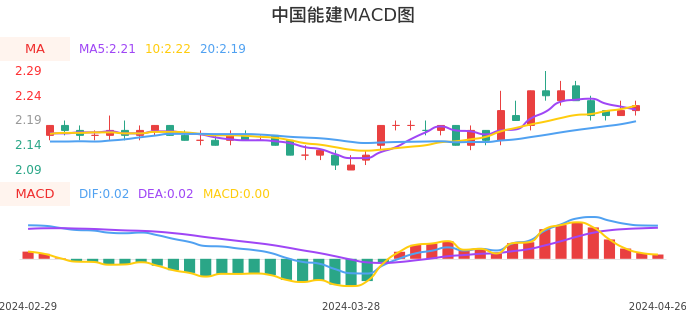 技术面-筹码分布、MACD图：中国能建股票技术面分析报告
