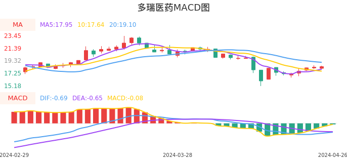 技术面-筹码分布、MACD图：多瑞医药股票技术面分析报告