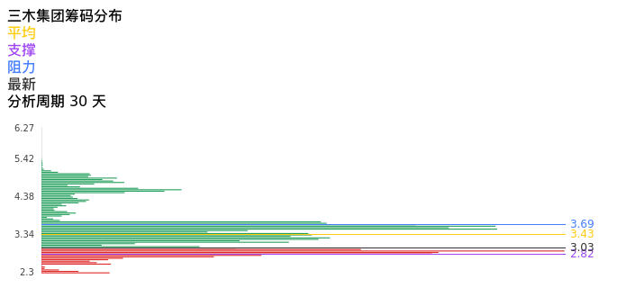 技术面-筹码分布、MACD图：三木集团股票技术面分析报告