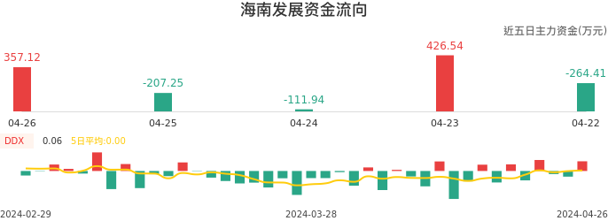 资金面-资金流向图：海南发展股票资金面分析报告