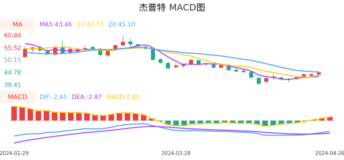 技术面-筹码分布、MACD图：杰普特股票技术面分析报告