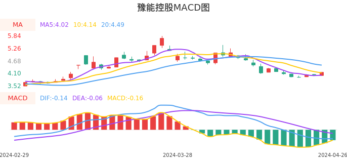 技术面-筹码分布、MACD图：豫能控股股票技术面分析报告