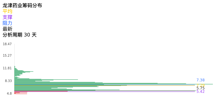 技术面-筹码分布、MACD图：龙津药业股票技术面分析报告
