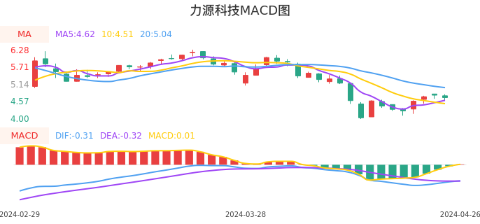 技术面-筹码分布、MACD图：力源科技股票技术面分析报告