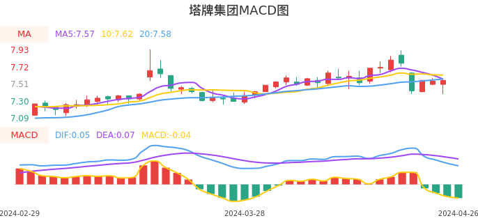技术面-筹码分布、MACD图：塔牌集团股票技术面分析报告
