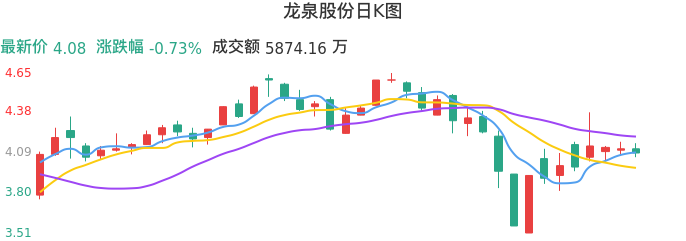 整体分析-日K图：龙泉股份股票整体分析报告