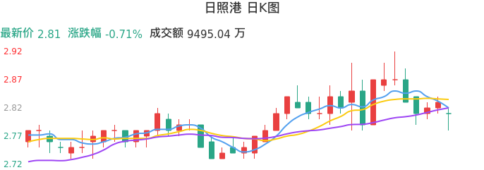 整体分析-日K图：日照港股票整体分析报告