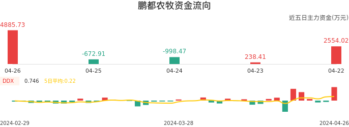 资金面-资金流向图：鹏都农牧股票资金面分析报告