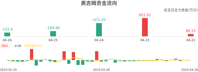 资金面-资金流向图：美吉姆股票资金面分析报告