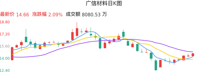 整体分析-日K图：广信材料股票整体分析报告