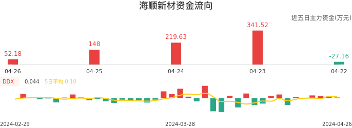 资金面-资金流向图：海顺新材股票资金面分析报告