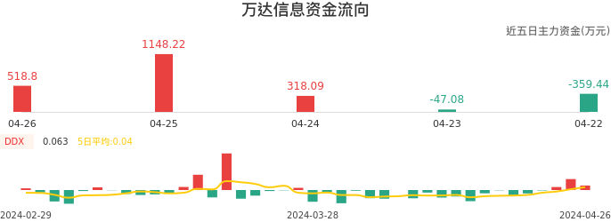 资金面-资金流向图:万达信息股票资金面分析报告