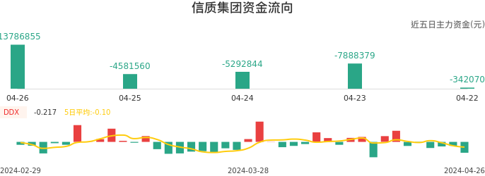 资金面-资金流向图：信质集团股票资金面分析报告