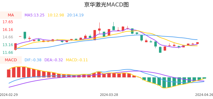 技术面-筹码分布、MACD图：京华激光股票技术面分析报告