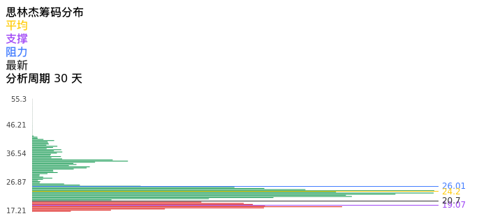 技术面-筹码分布、MACD图：思林杰股票技术面分析报告