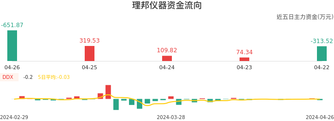 资金面-资金流向图：理邦仪器股票资金面分析报告