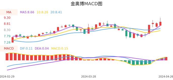 技术面-筹码分布、MACD图：金奥博股票技术面分析报告