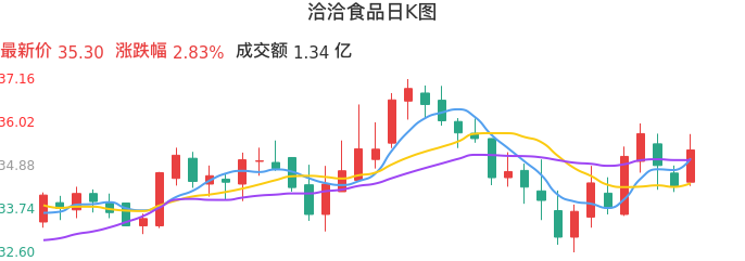 整体分析-日K图：洽洽食品股票整体分析报告
