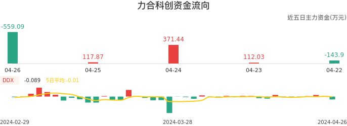 资金面-资金流向图：力合科创股票资金面分析报告