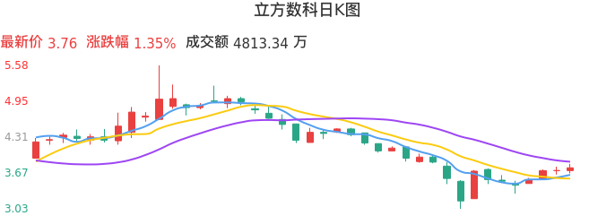 整体分析-日K图：立方数科股票整体分析报告