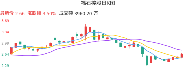 整体分析-日K图：福石控股股票整体分析报告