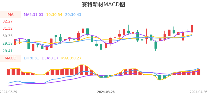 技术面-筹码分布、MACD图：赛特新材股票技术面分析报告