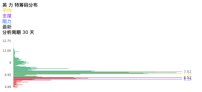 技术面-筹码分布、MACD图：英力特股票技术面分析报告