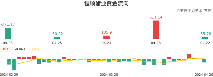 资金面-资金流向图：恒顺醋业股票资金面分析报告