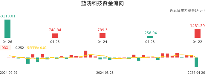 资金面-资金流向图：蓝晓科技股票资金面分析报告