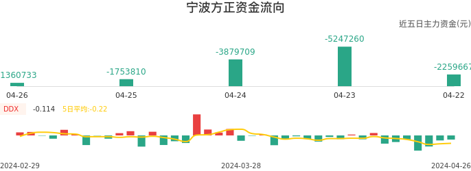资金面-资金流向图：宁波方正股票资金面分析报告