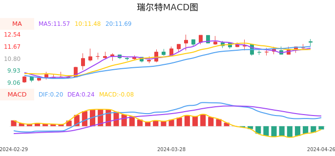 技术面-筹码分布、MACD图：瑞尔特股票技术面分析报告