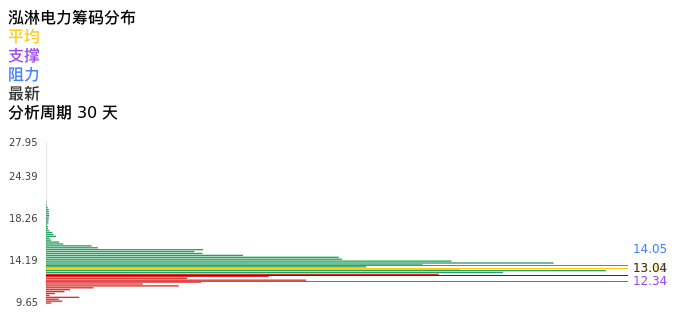 技术面-筹码分布、MACD图：泓淋电力股票技术面分析报告
