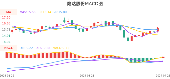 技术面-筹码分布、MACD图：隆达股份股票技术面分析报告
