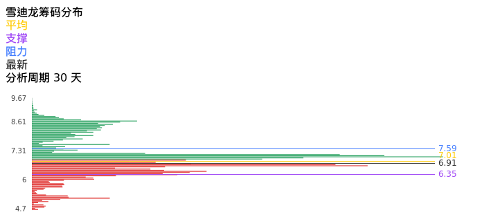 技术面-筹码分布、MACD图：雪迪龙股票技术面分析报告