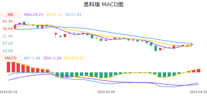 技术面-筹码分布、MACD图：思科瑞股票技术面分析报告