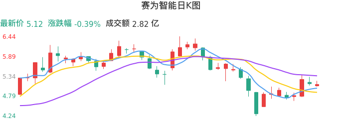 整体分析-日K图：赛为智能股票整体分析报告