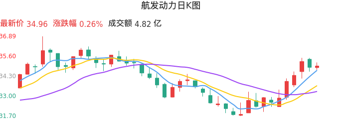 整体分析-日K图：航发动力股票整体分析报告