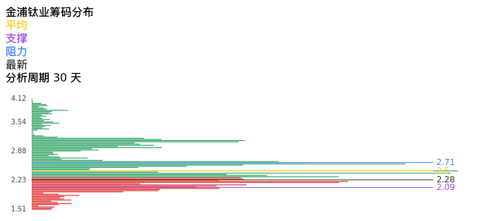 技术面-筹码分布、MACD图：金浦钛业股票技术面分析报告