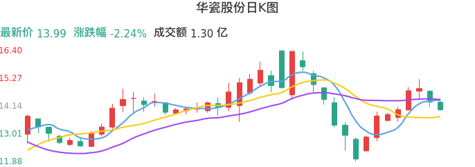 整体分析-日K图：华瓷股份股票整体分析报告