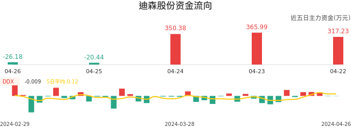 资金面-资金流向图：迪森股份股票资金面分析报告