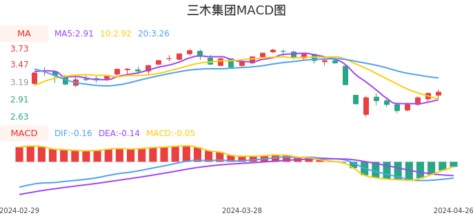 技术面-筹码分布、MACD图：三木集团股票技术面分析报告