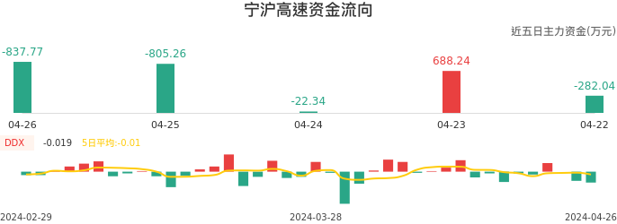 资金面-资金流向图：宁沪高速股票资金面分析报告