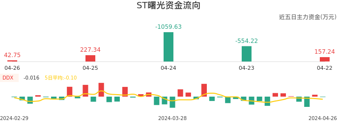 资金面-资金流向图:ST曙光股票资金面分析报告