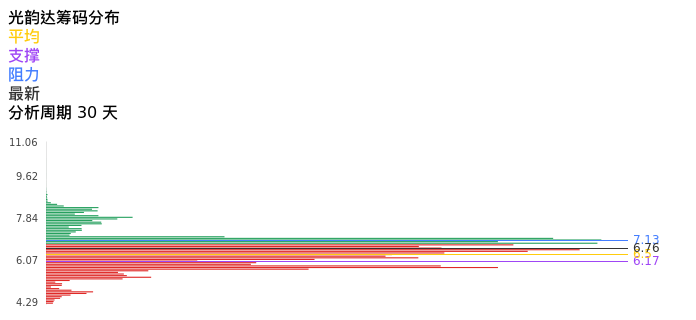 技术面-筹码分布、MACD图：光韵达股票技术面分析报告