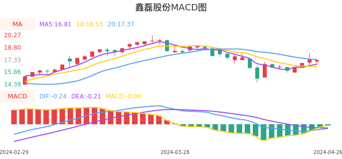 技术面-筹码分布、MACD图：鑫磊股份股票技术面分析报告