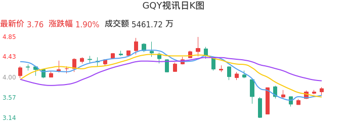 整体分析-日K图：GQY视讯股票整体分析报告