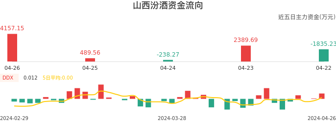 资金面-资金流向图：山西汾酒股票资金面分析报告